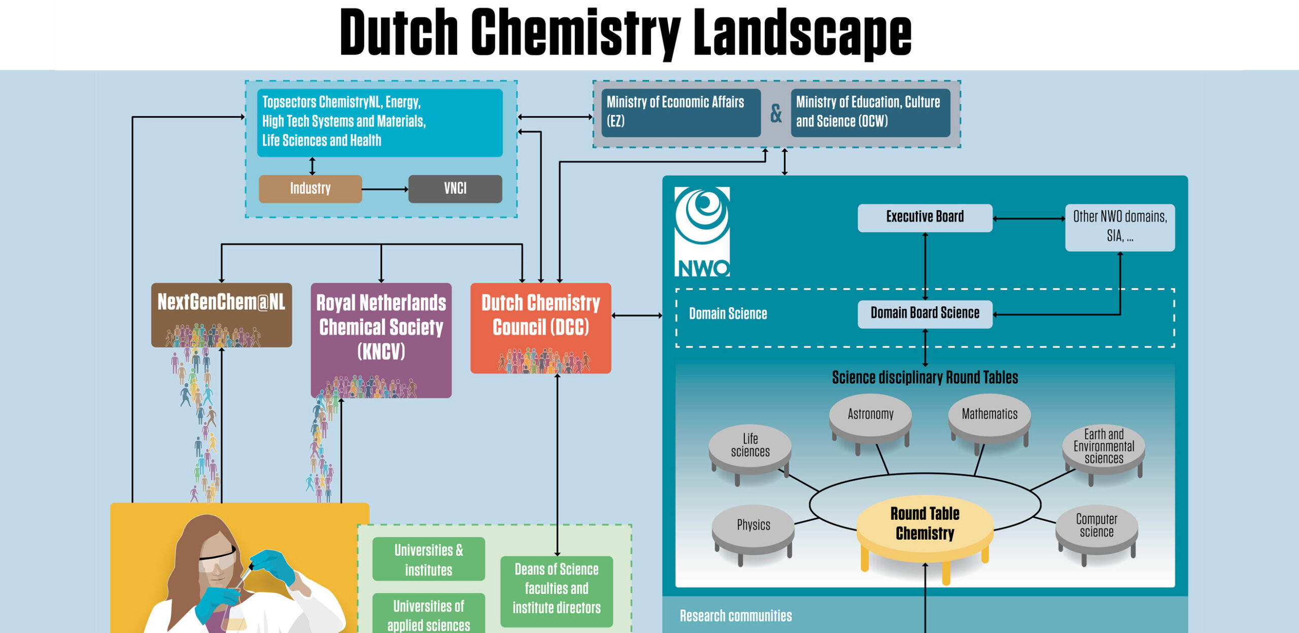 Dutch Physics Landscape